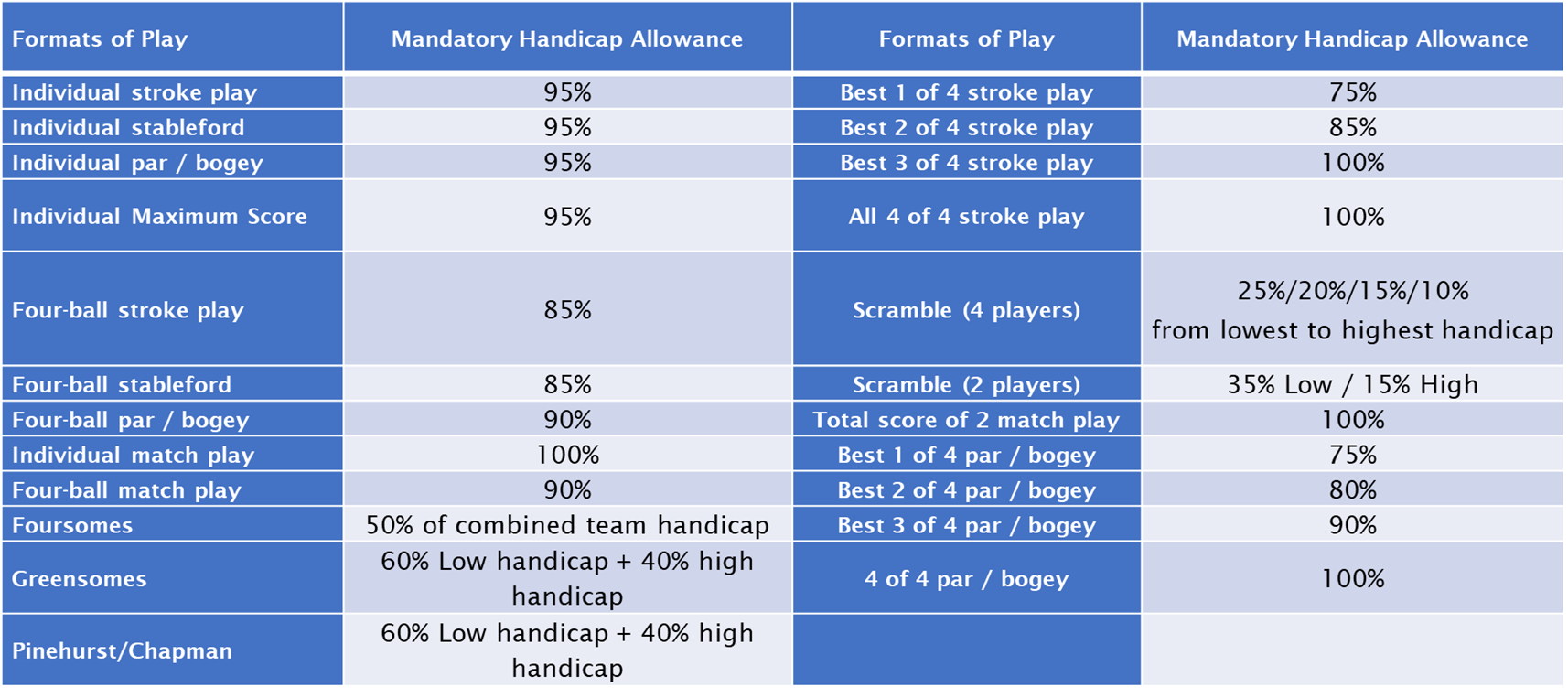 Course handicap playing handicap calculations Scottish Golf