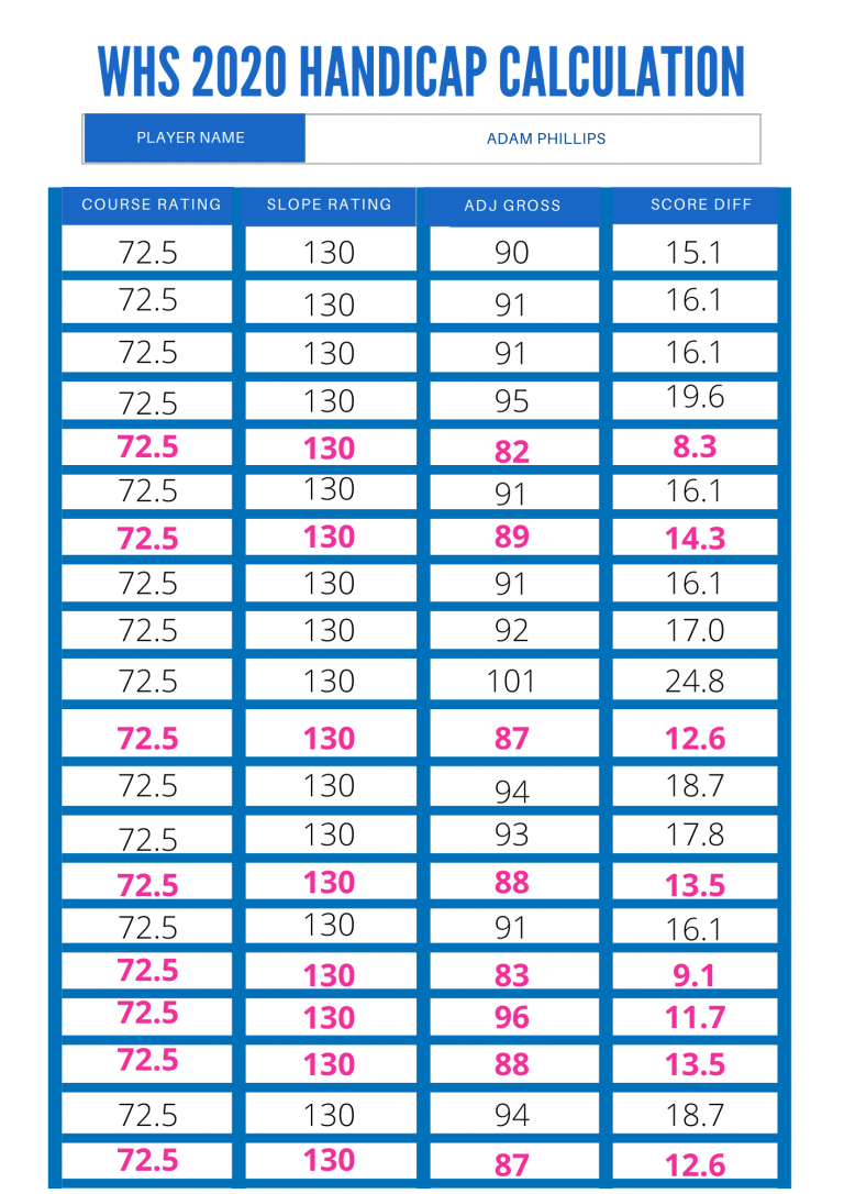 Calculating your handicap index under whs Scottish Golf