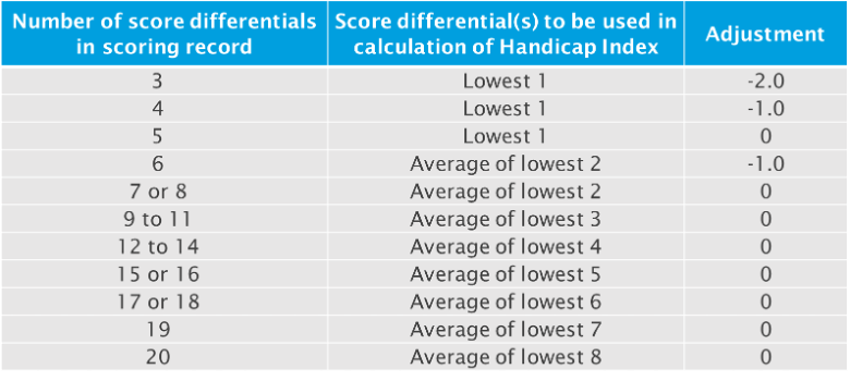 Carol Fell Golf : WHAT IS YOUR HANDICAP ? - CALCULATING YOUR HANDICAP